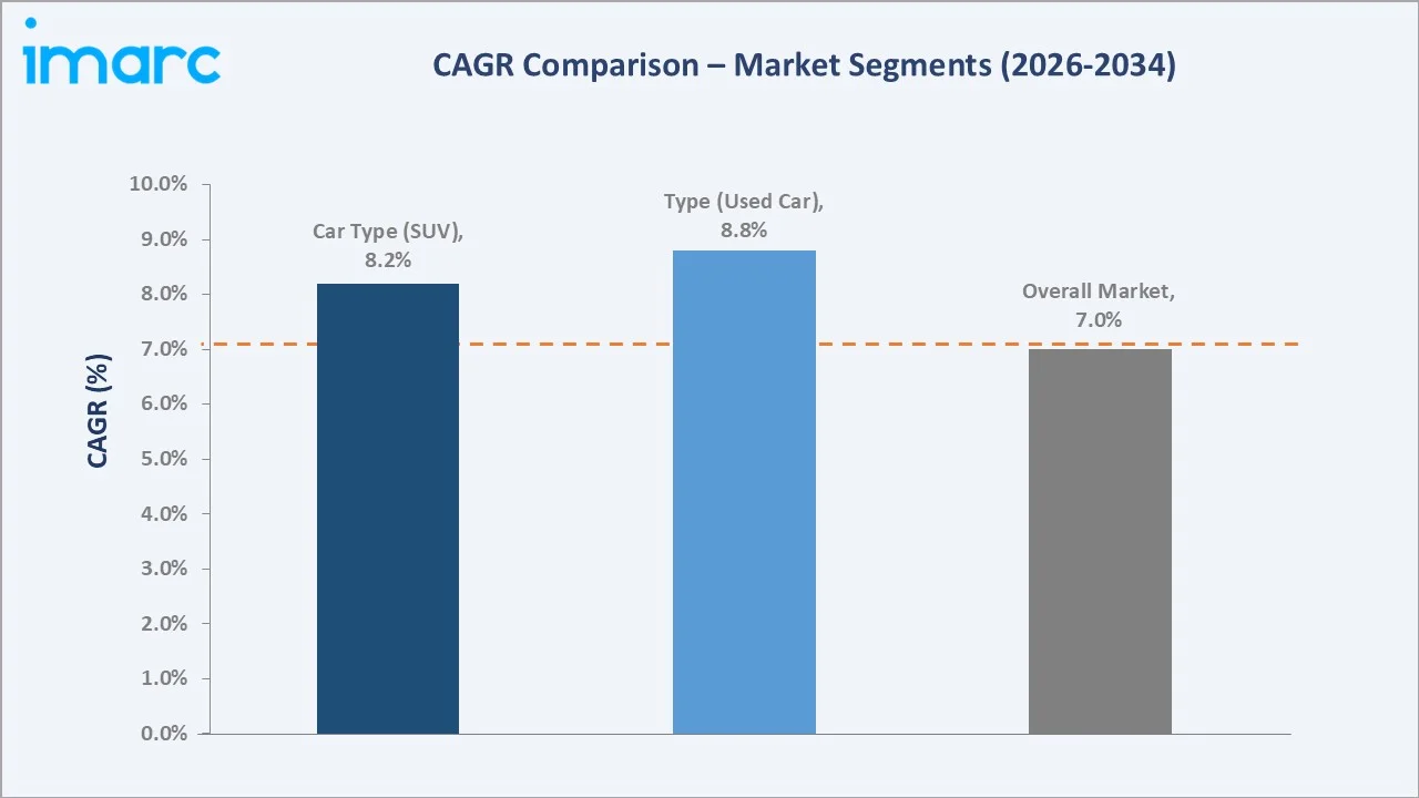 India Car Loan Market CAGR Comparison