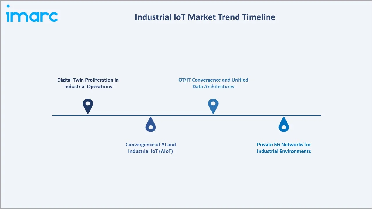 Industrial IoT Market Trend Timeline