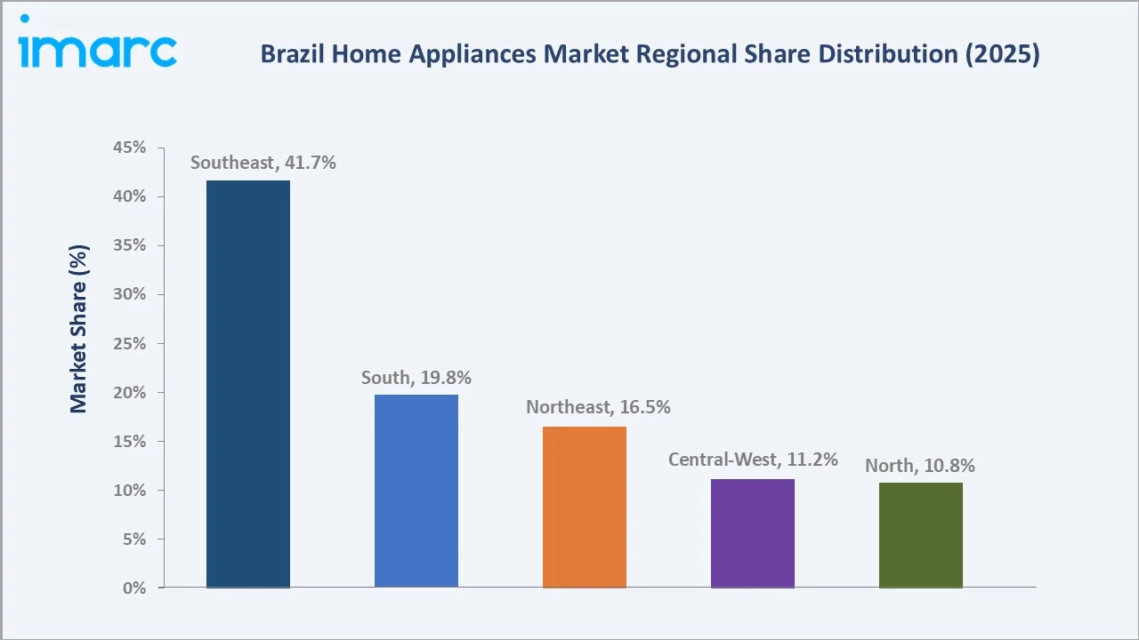 Brazil Home Appliances Market by Region