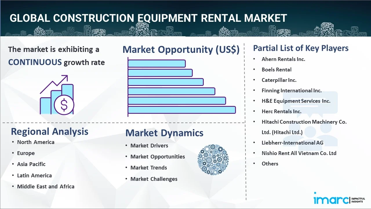 Construction Equipment Rental Market Share Report 2032