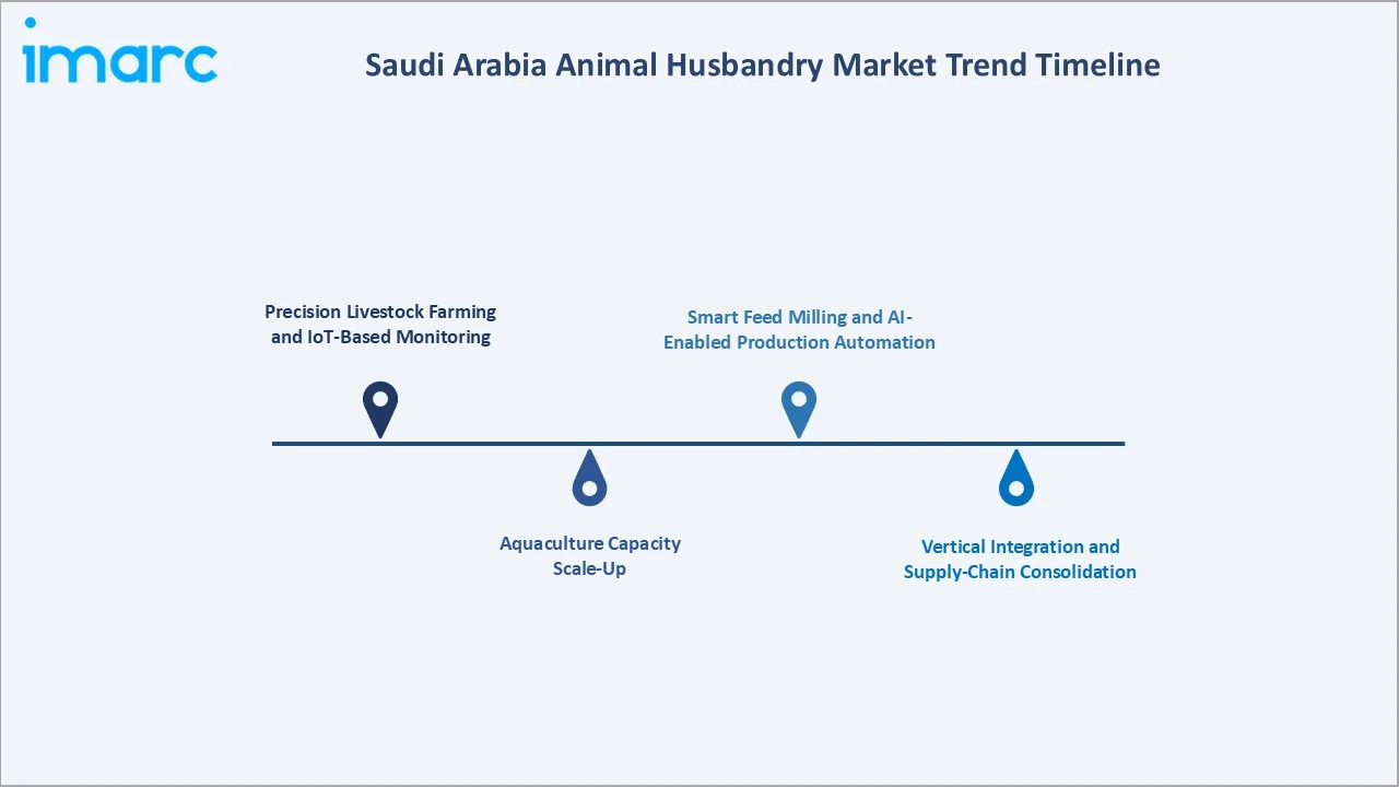 Saudi Arabia Animal Husbandry Market Trend Timeline