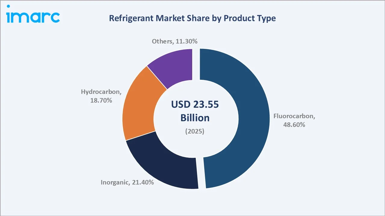 Refrigerant Market By Product Type