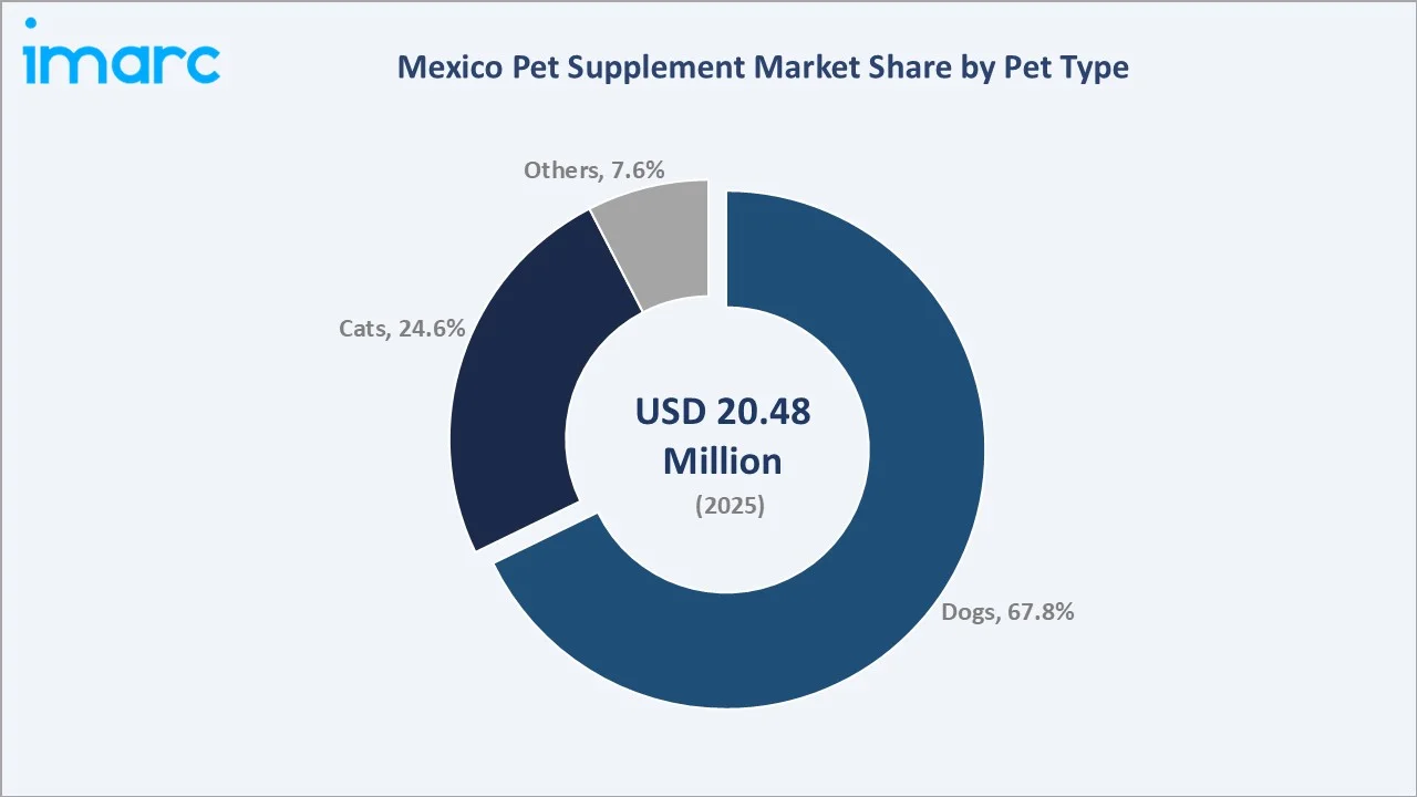 Mexico Pet Supplement Market By Pet Type
