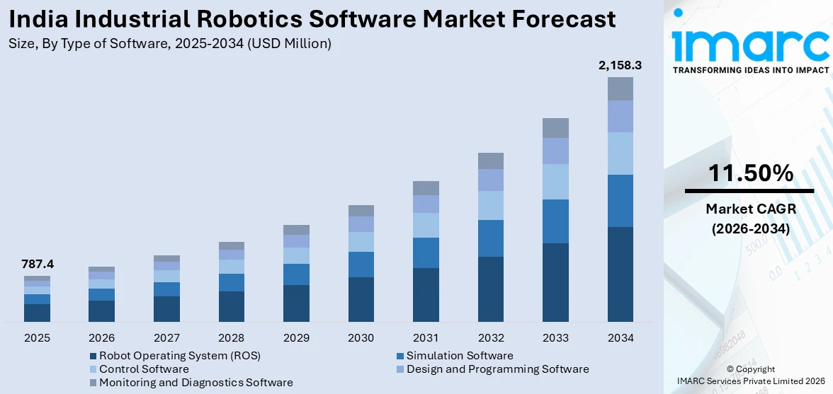 India Industrial Robotics Software Market Size