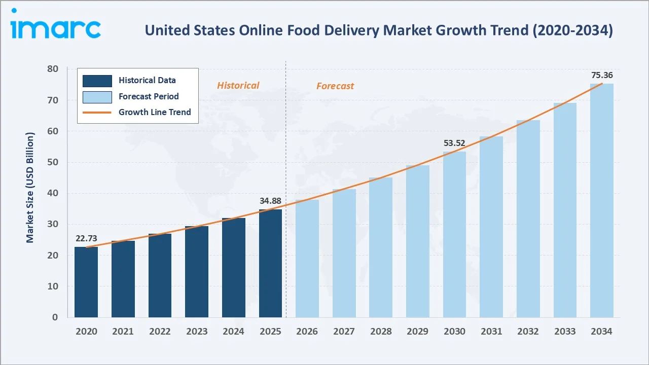 United States Online Food Delivery Market Growth Trend
