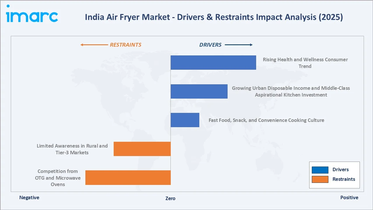 India Air Fryer Market Drivers & Restraints