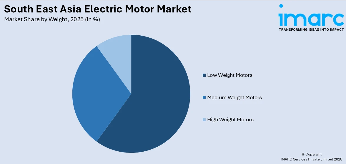 South East Asia Electric Motor Market By Weight