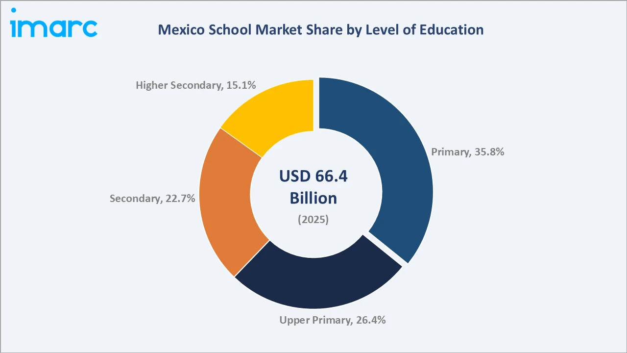 Mexico School Market By Level of Education