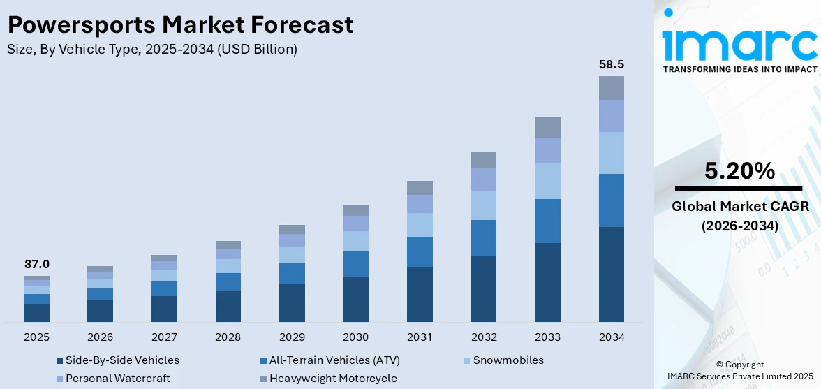 Powersports Market Size