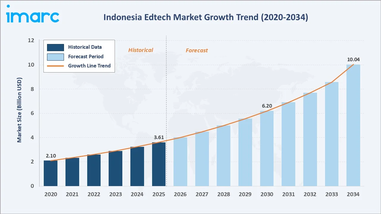 Indonesia Edtech Market Growth Trend