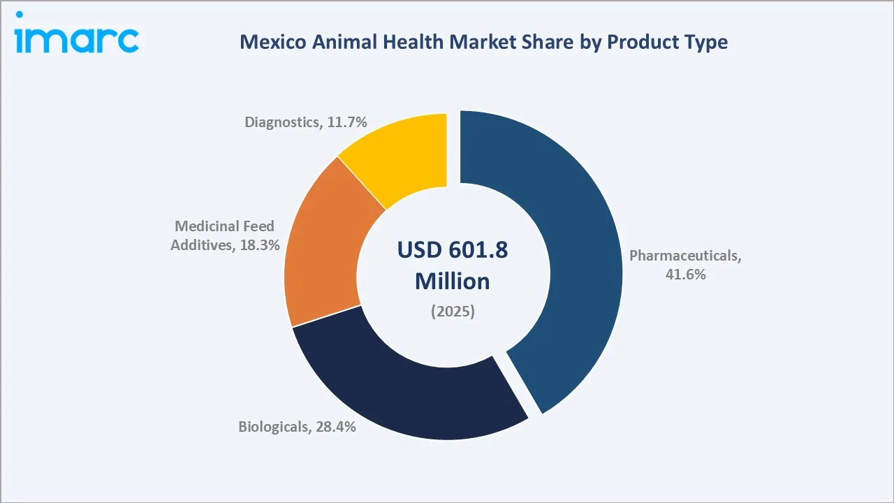 Mexico Animal Health Market By Product Type