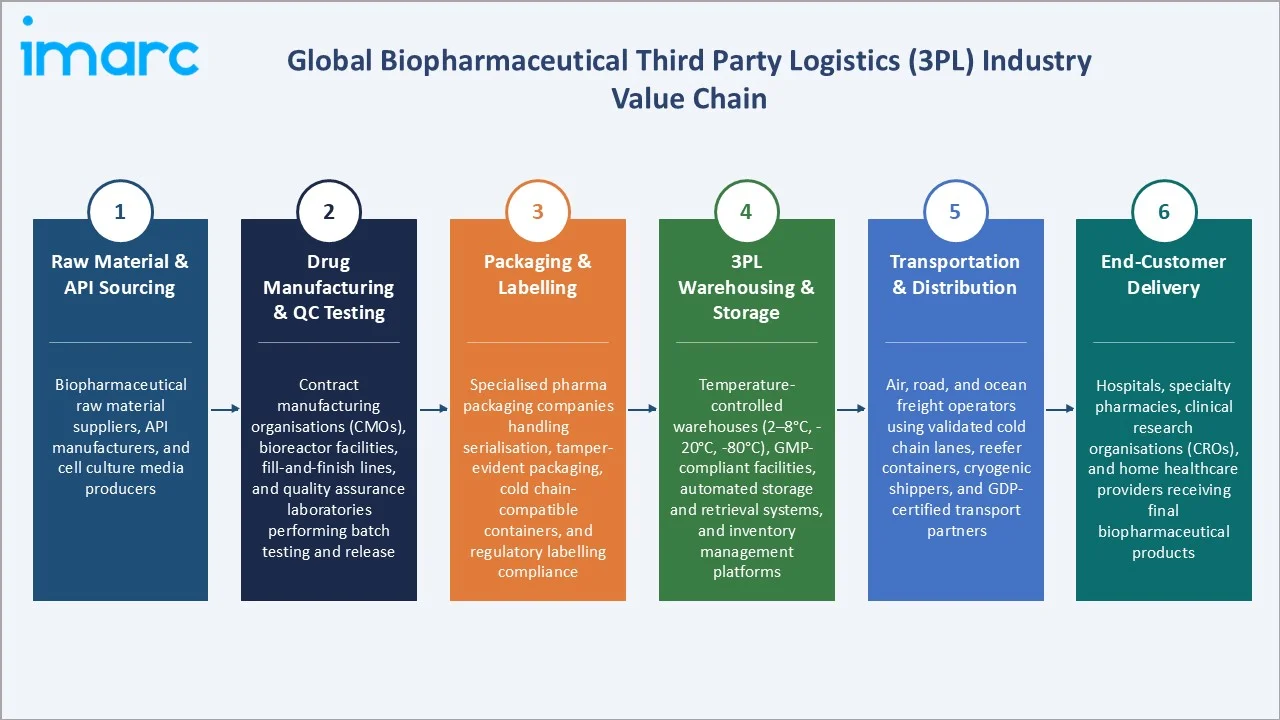 Biopharmaceutical Third Party Logistics (3PL) Market Industry Value Chain