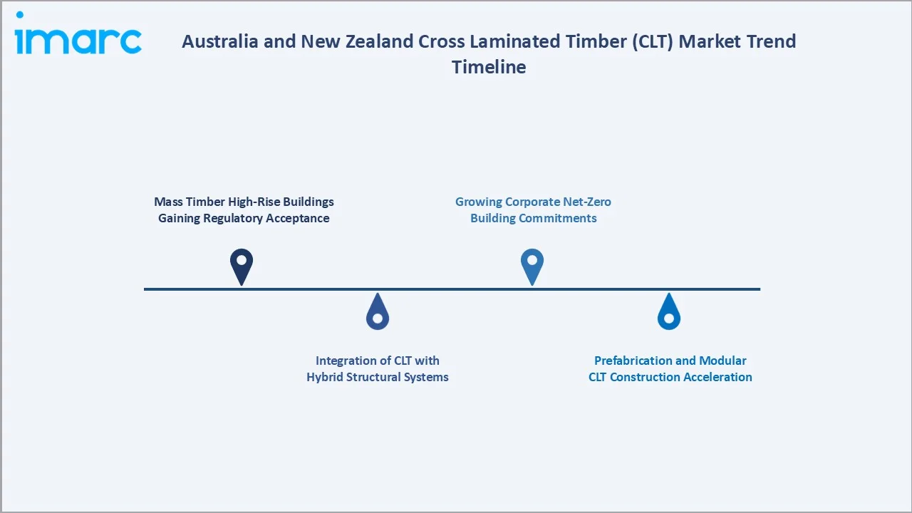 Australia and New Zealand CLT Market Trend Timeline