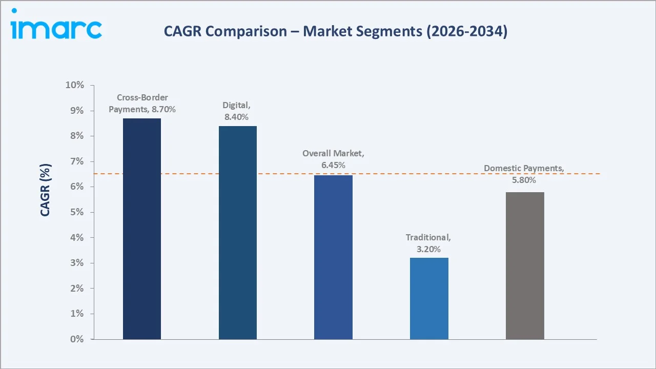 Mexico B2B Payments Market CAGR Comparison