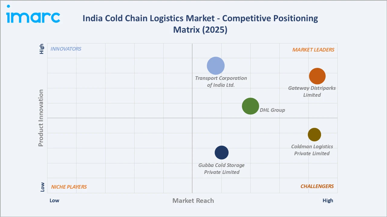 India Cold Chain Logistics Market Competitive Positioning Matrix