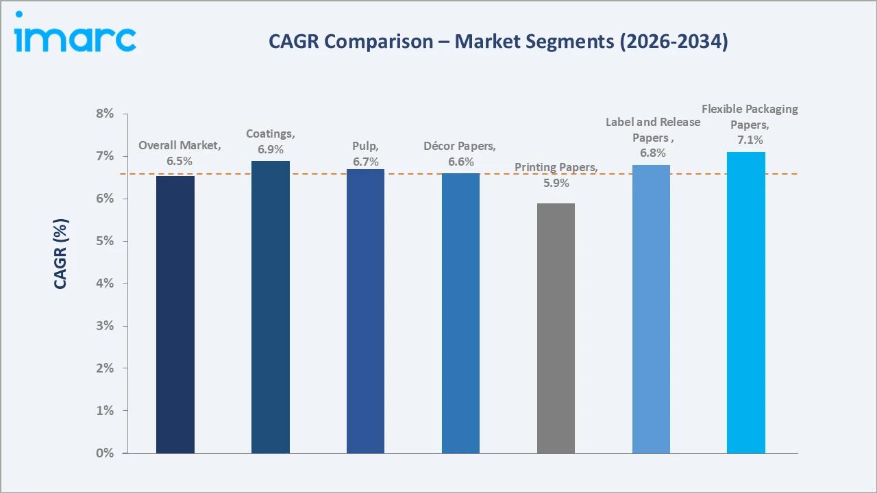 United States Specialty Paper Market CAGR Comparison
