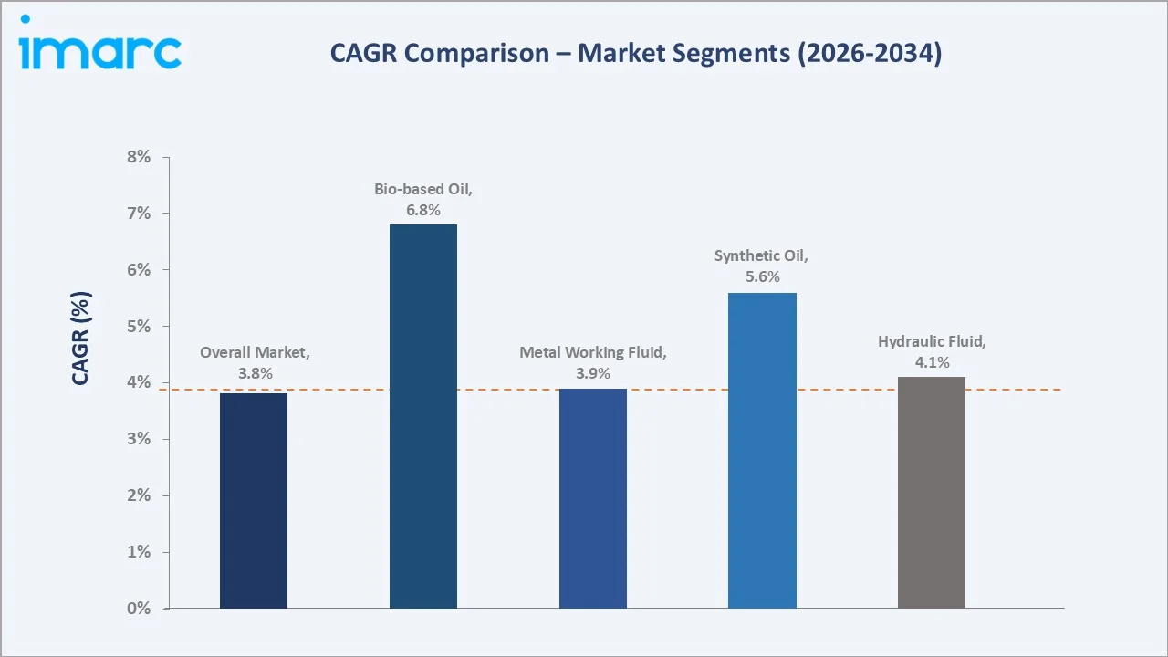 India Industrial Lubricants Market CAGR Comparison
