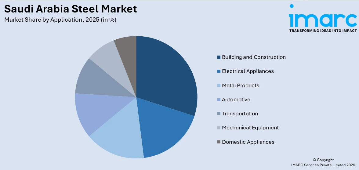  Saudi Arabia Steel Market By Application