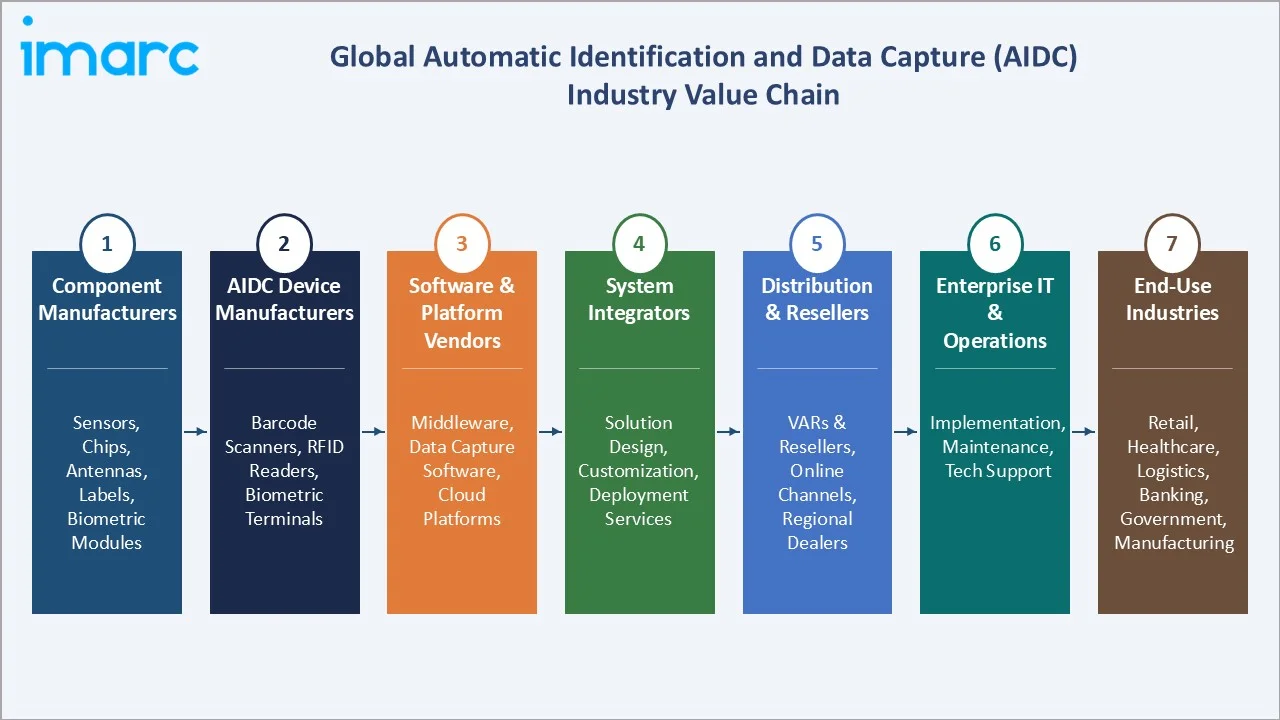Automatic Identification and Data Capture (AIDC) Market Value Chain
