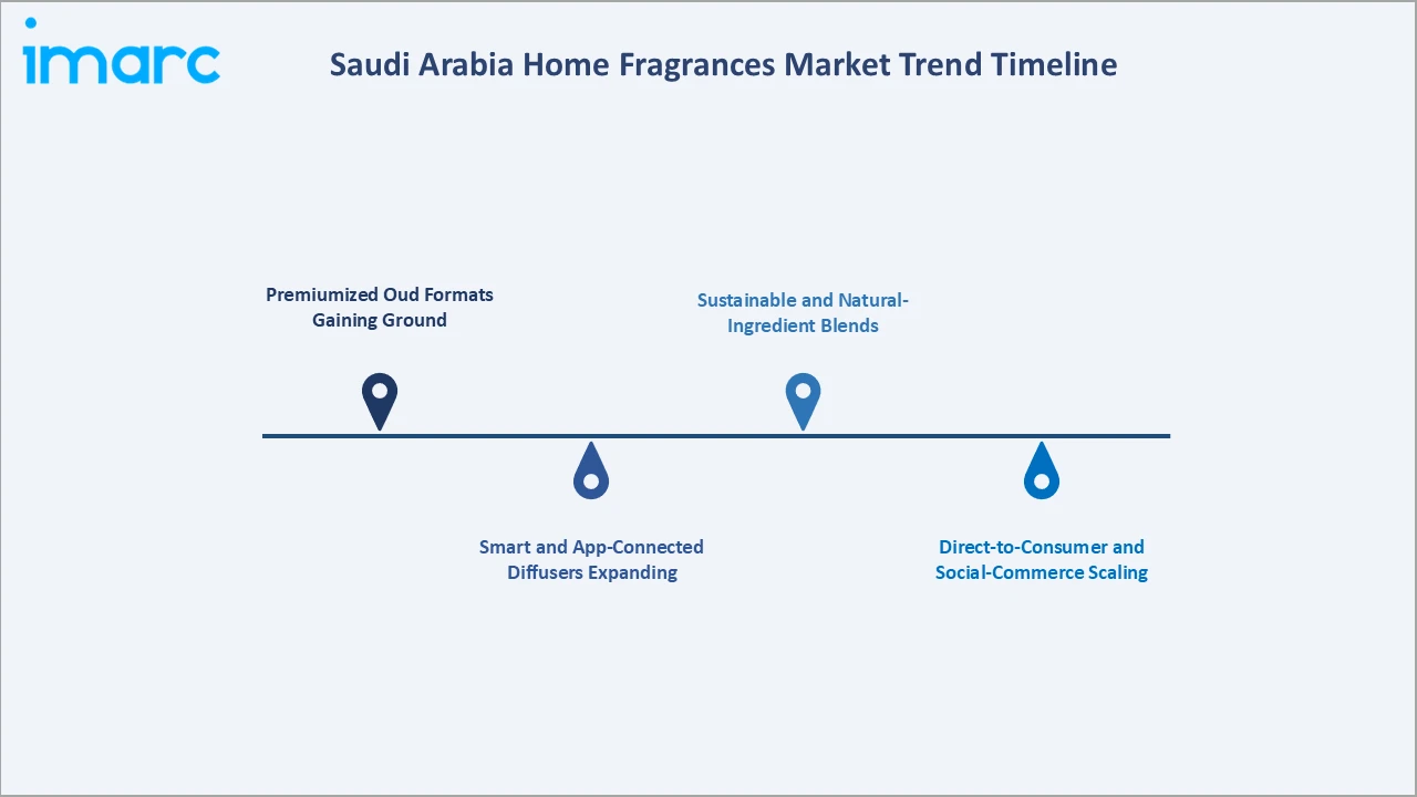 Saudi Arabia Home Fragrances Market Trend Timeline