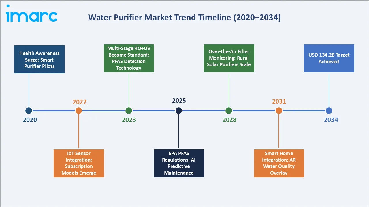 Water Purifier Market Trend Timeline
