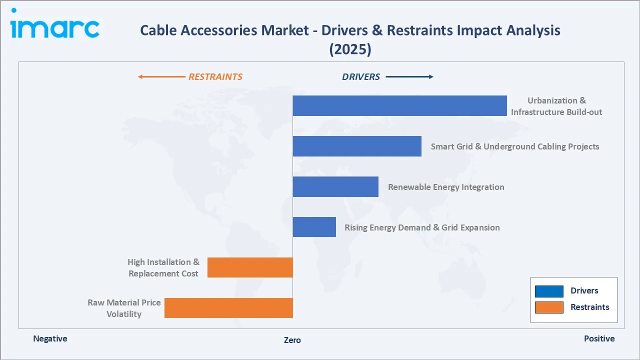Cable Accessories Market Drivers & Restraints