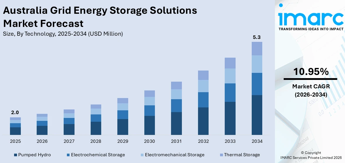 Australia Grid Energy Storage Solutions Market Size