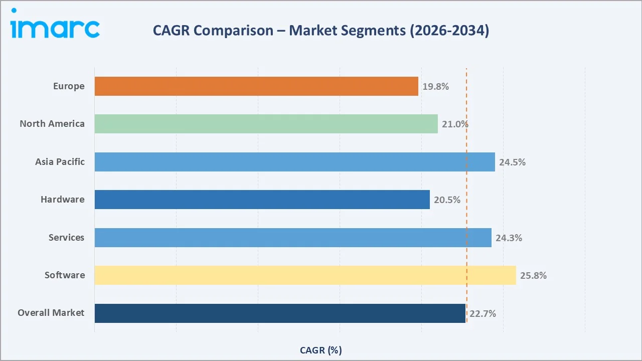 Real Time Location System Market CAGR Comparison
