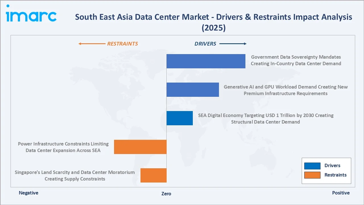 South East Asia Data Center Market Drivers & Restraints