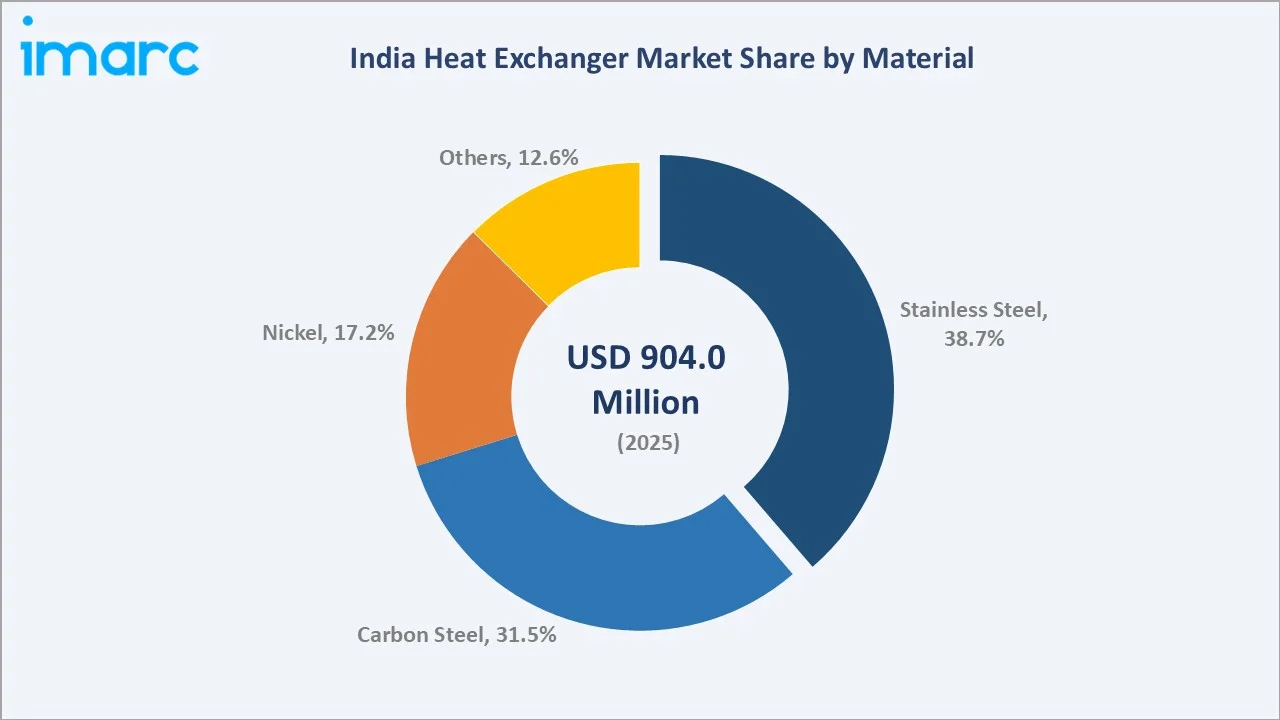 India Heat Exchanger Market By Material