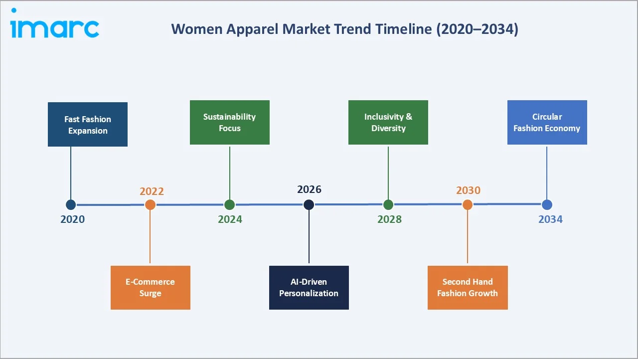 Women Apparel Market Trend Timeline