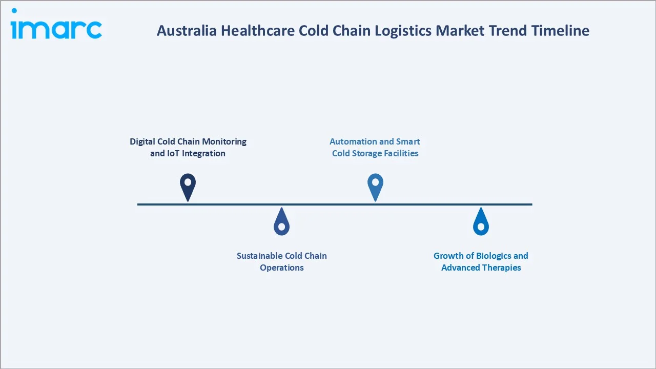 Australia Healthcare Cold Chain Logistics Market Trend Timeline