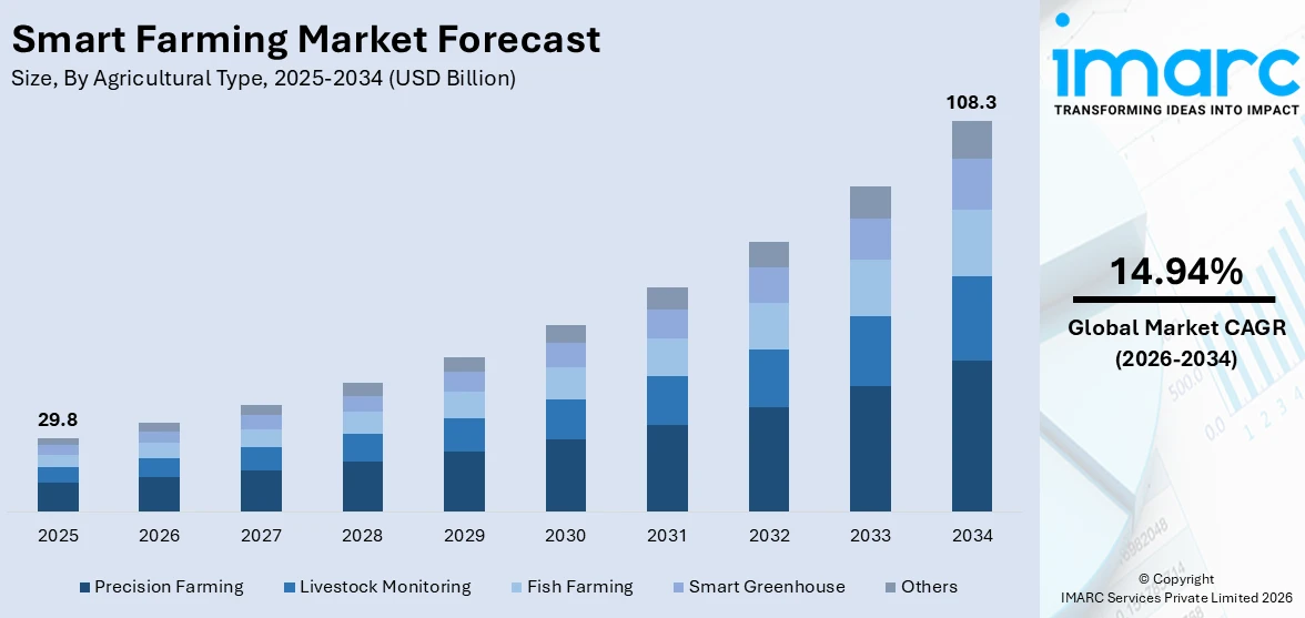 Smart Farming Market Size