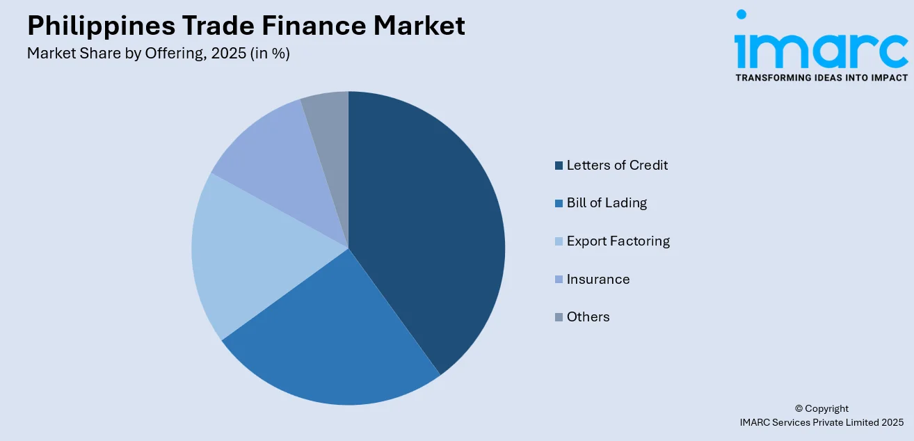 Philippines Trade Finance Market by Offering