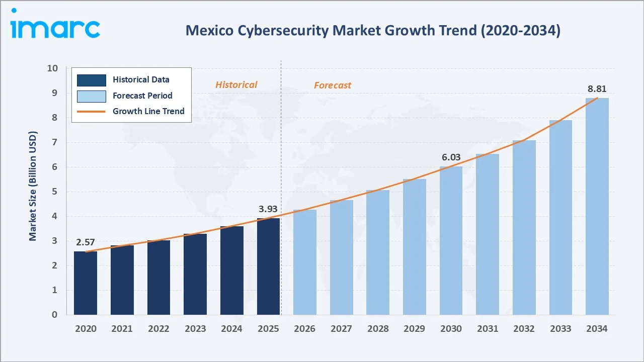 Mexico Cybersecurity Market Growth Trend