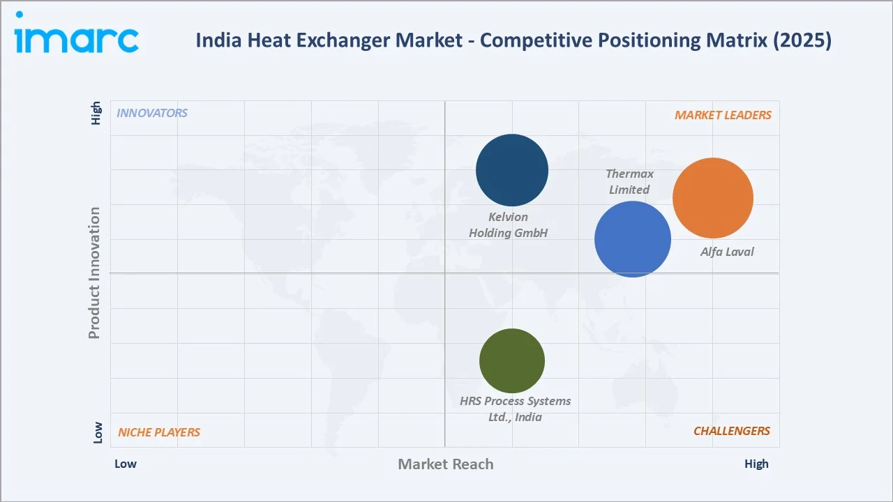 India Heat Exchanger Market Competitive Positioning Matrix