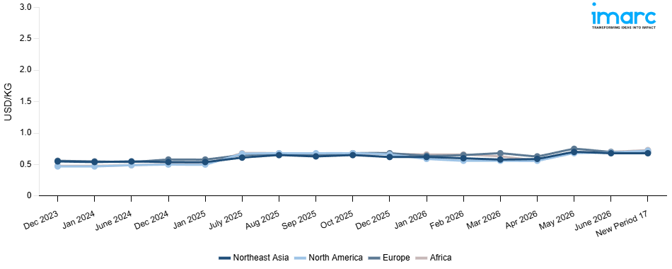 Line Chart