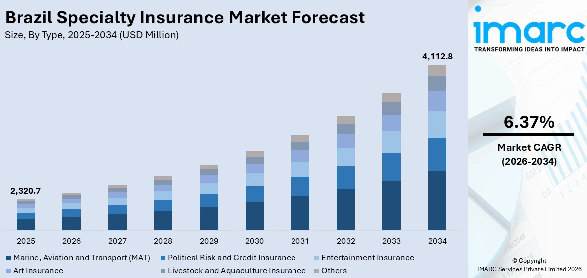 Brazil Specialty Insurance Market Size
