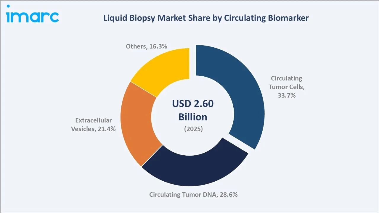 Liquid Biopsy Market By Circulating Biomarker