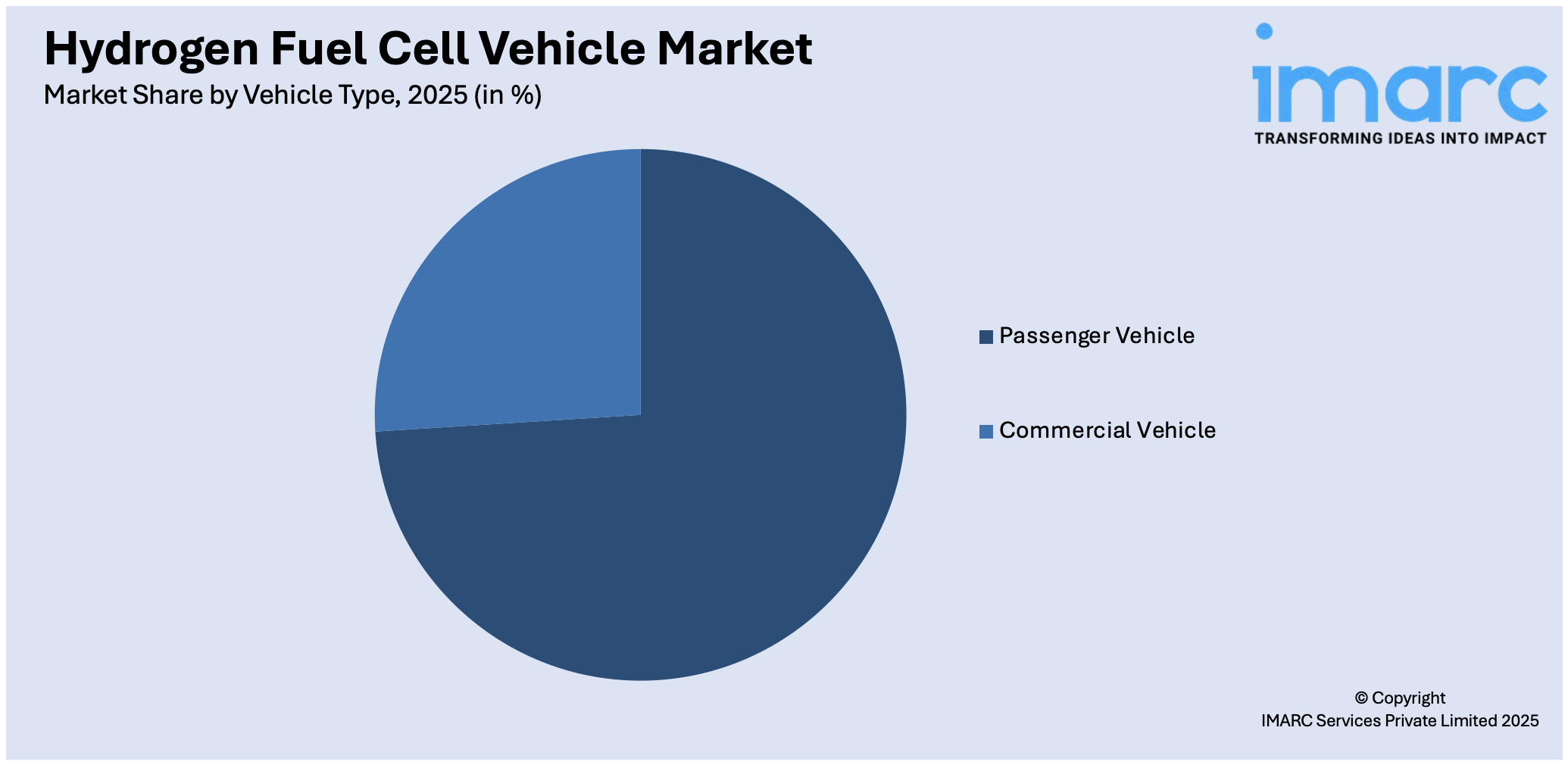 Hydrogen Fuel Cell Vehicle Market By Vehicle Type