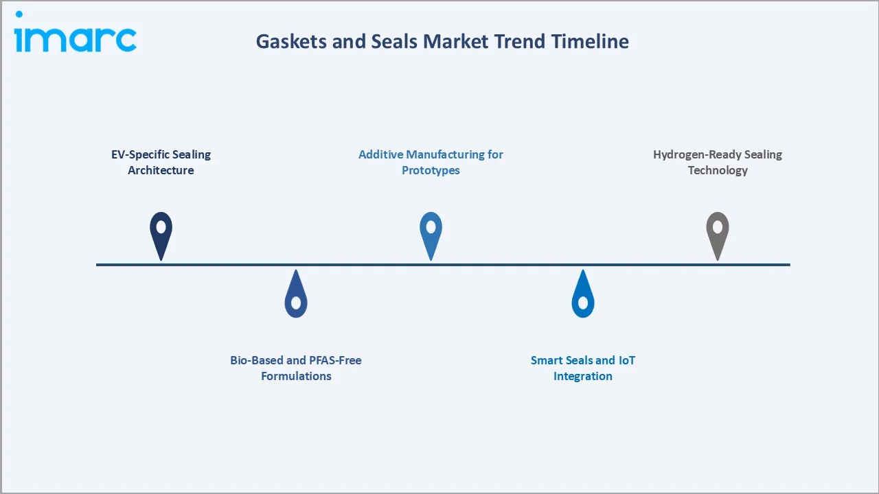 Gaskets and Seals Market Trend Timeline