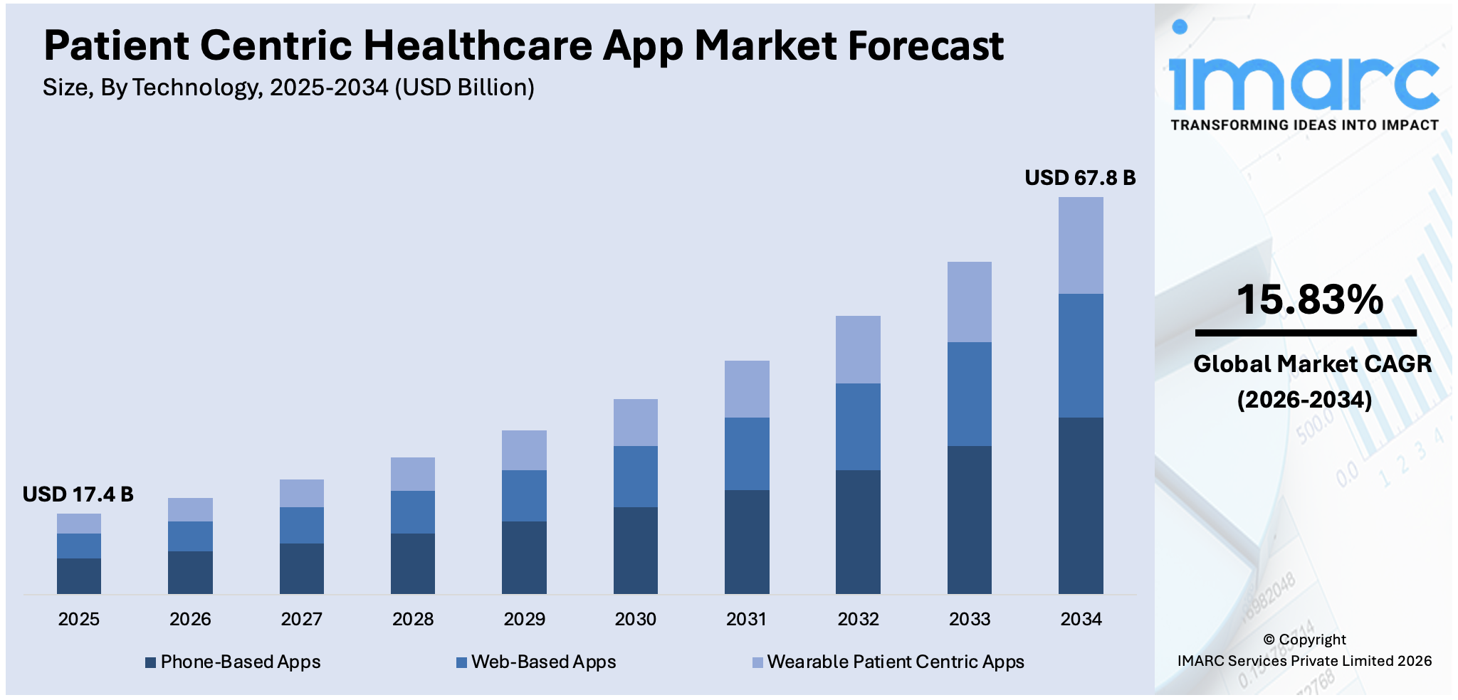 Patient Centric Healthcare App Market Size