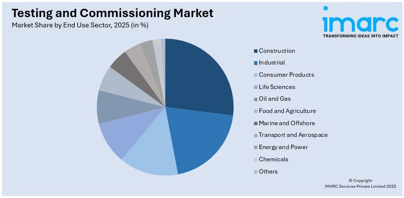 Testing and Commissioning Market By End Use Sector
