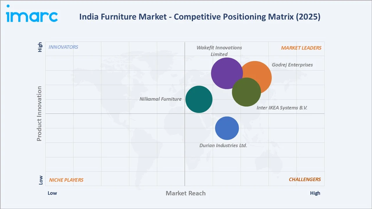 India Furniture Market By Competitive Landscape