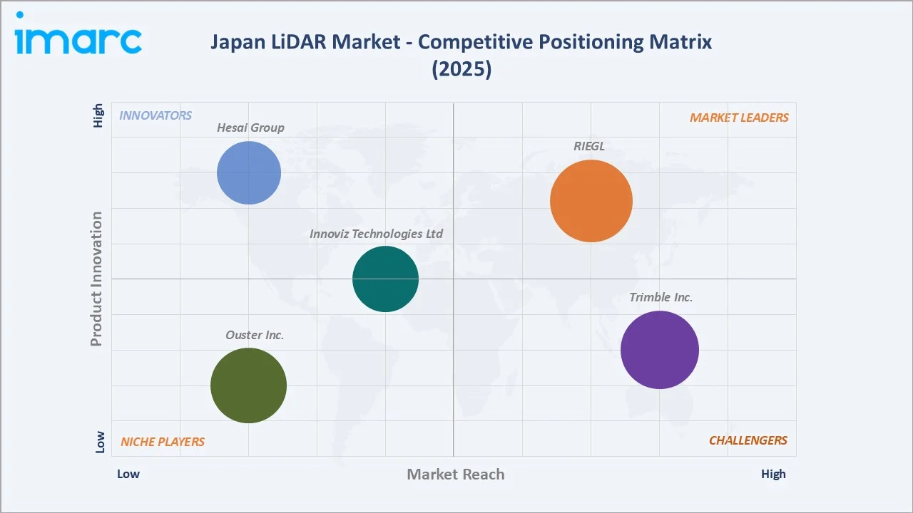 Japan LiDAR Market By Competitive Positioning Matrix