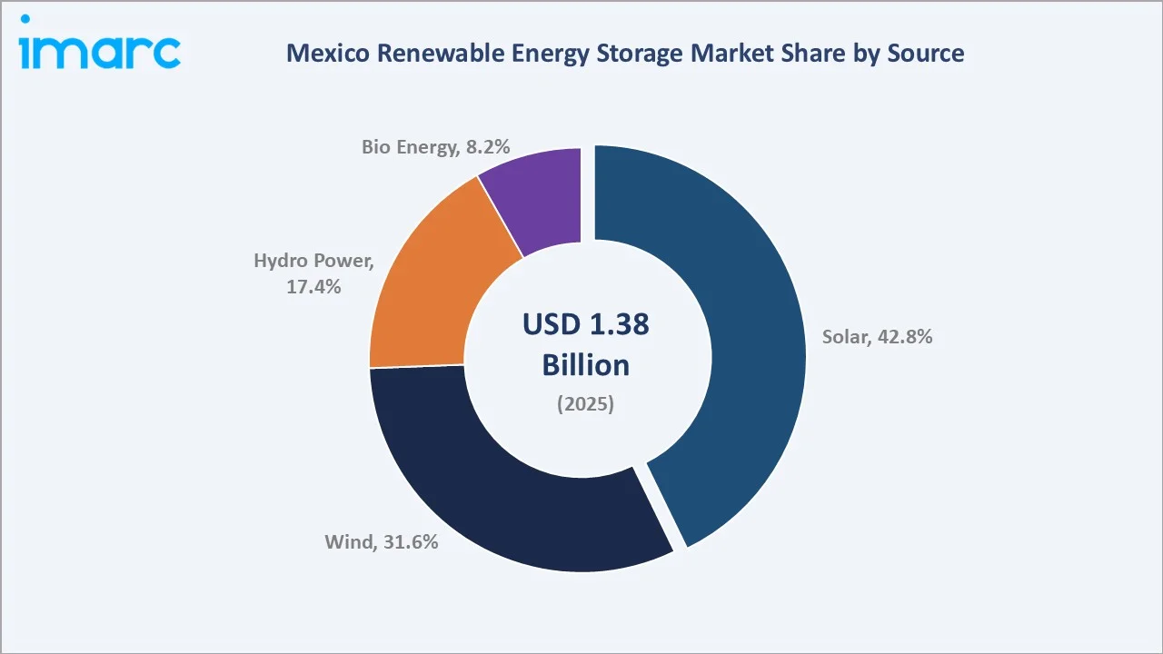 Mexico Renewable Energy Storage Market By Source