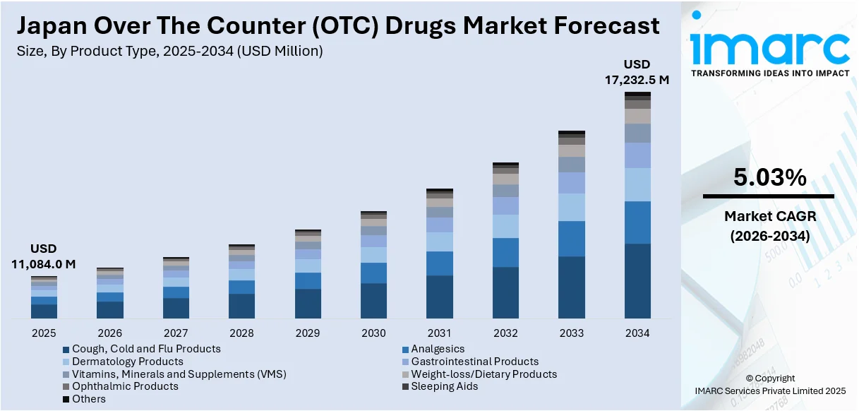 Japan Over The Counter (OTC) Drugs Market Size