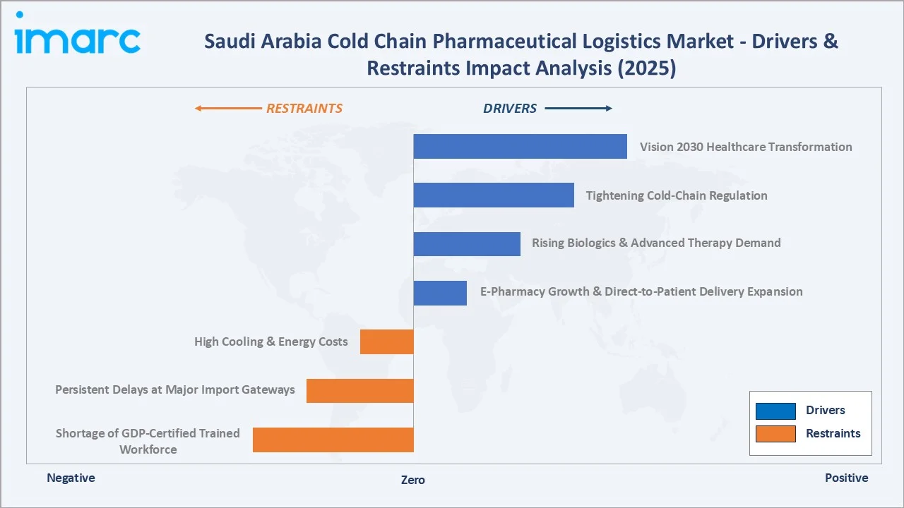 Saudi Arabia Cold Chain Pharmaceutical Logistics Market Drivers & Restraints