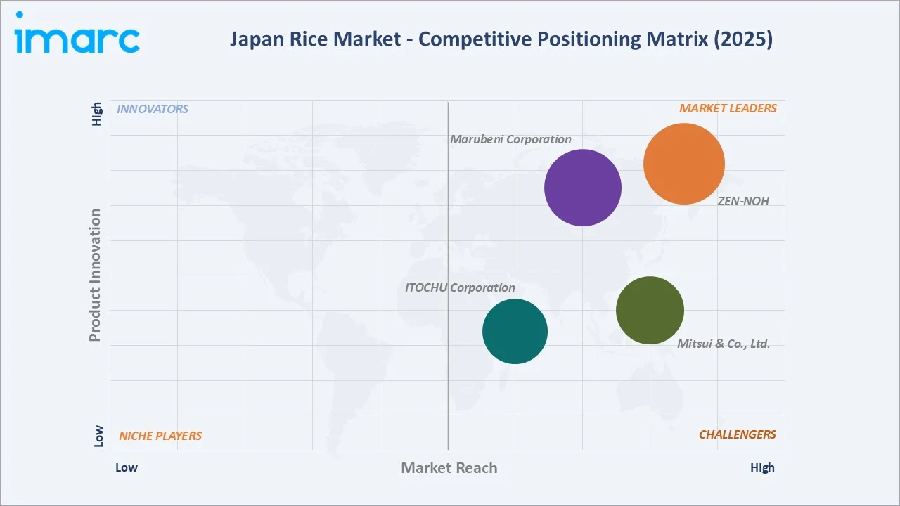 Japan Rice Market Competitive Positioning Matrix