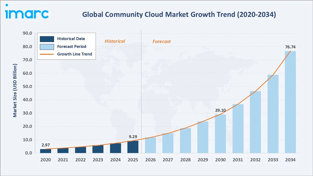 Community Cloud Market Growth Trend